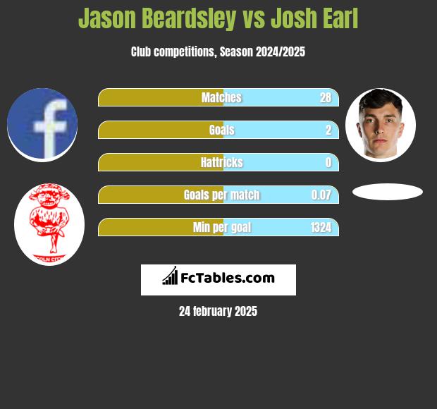 Jason Beardsley vs Josh Earl h2h player stats