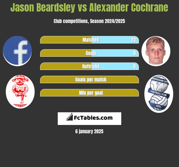 Jason Beardsley vs Alexander Cochrane h2h player stats