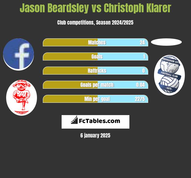 Jason Beardsley vs Christoph Klarer h2h player stats