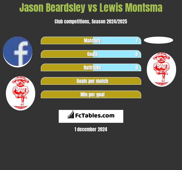 Jason Beardsley vs Lewis Montsma h2h player stats