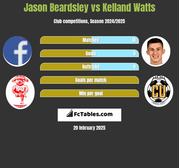 Jason Beardsley vs Kelland Watts h2h player stats