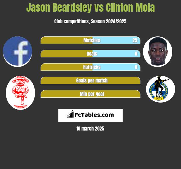 Jason Beardsley vs Clinton Mola h2h player stats