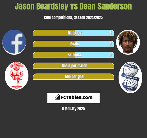 Jason Beardsley vs Dean Sanderson h2h player stats