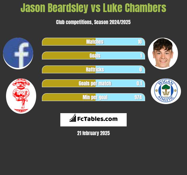 Jason Beardsley vs Luke Chambers h2h player stats