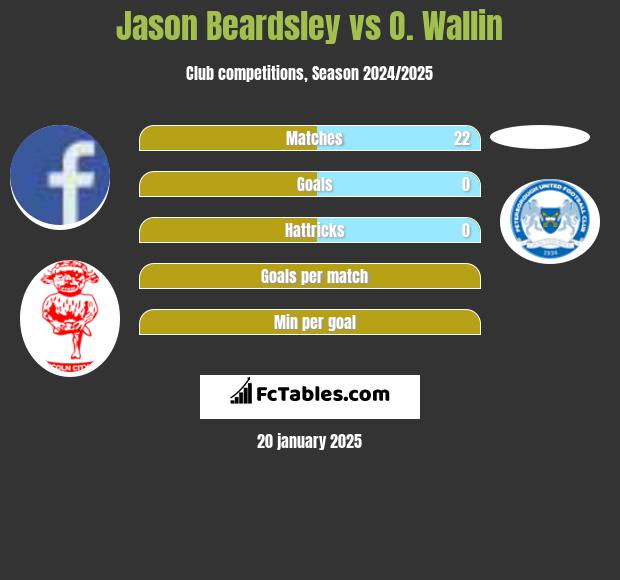 Jason Beardsley vs O. Wallin h2h player stats