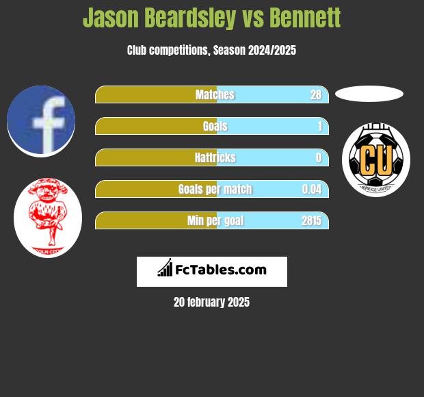 Jason Beardsley vs Bennett h2h player stats