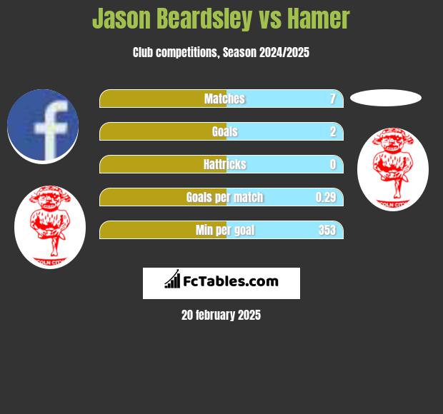 Jason Beardsley vs Hamer h2h player stats