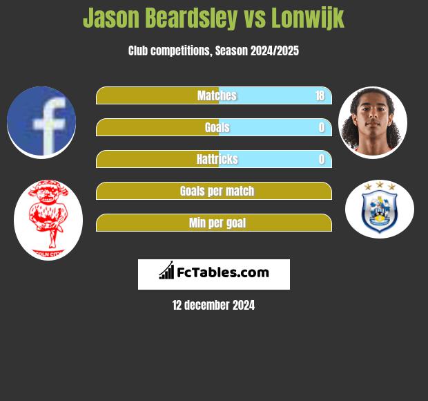 Jason Beardsley vs Lonwijk h2h player stats