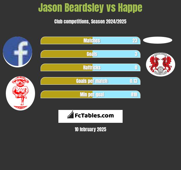 Jason Beardsley vs Happe h2h player stats