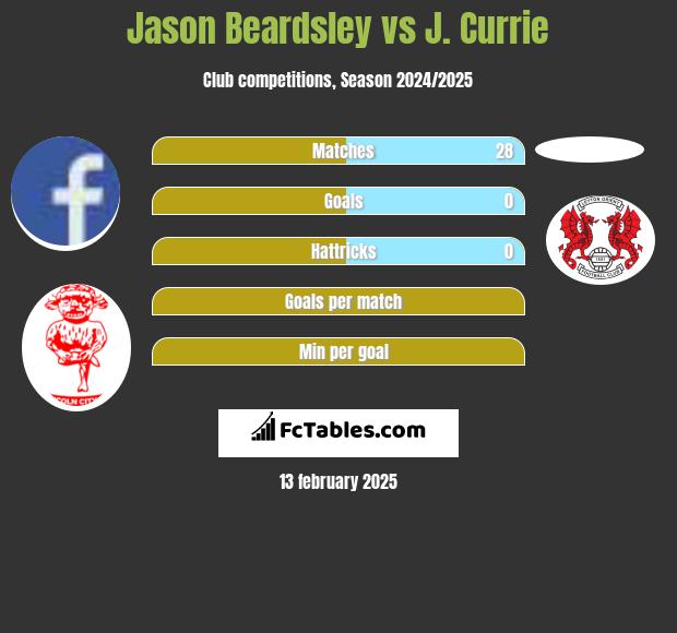 Jason Beardsley vs J. Currie h2h player stats