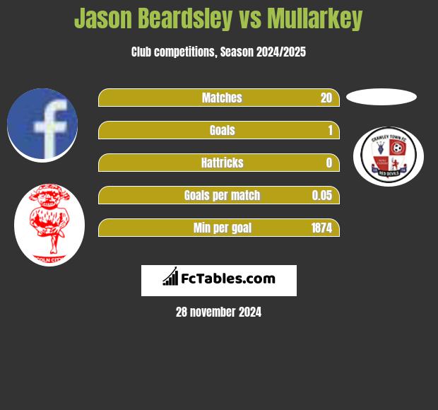 Jason Beardsley vs Mullarkey h2h player stats