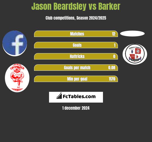 Jason Beardsley vs Barker h2h player stats