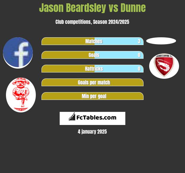 Jason Beardsley vs Dunne h2h player stats