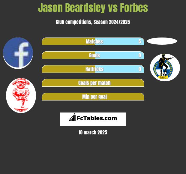 Jason Beardsley vs Forbes h2h player stats