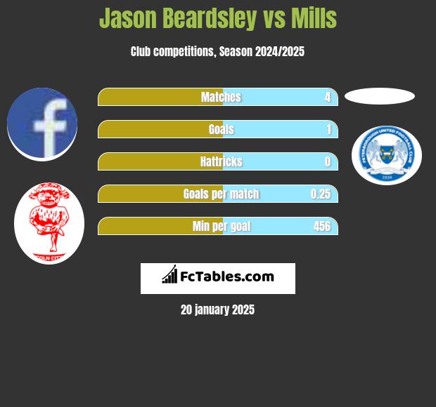 Jason Beardsley vs Mills h2h player stats