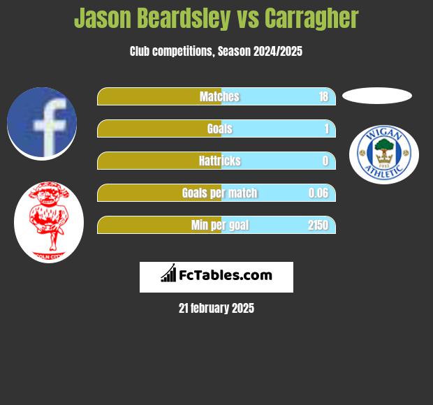 Jason Beardsley vs Carragher h2h player stats