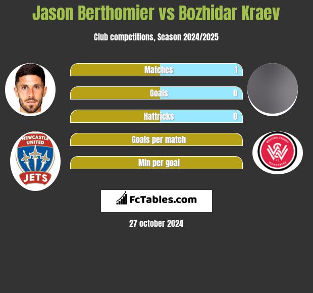 Jason Berthomier vs Bozhidar Kraev h2h player stats