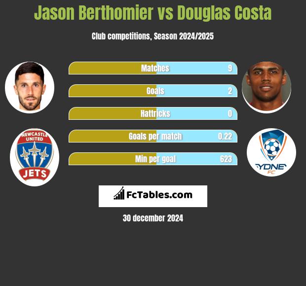 Jason Berthomier vs Douglas Costa h2h player stats