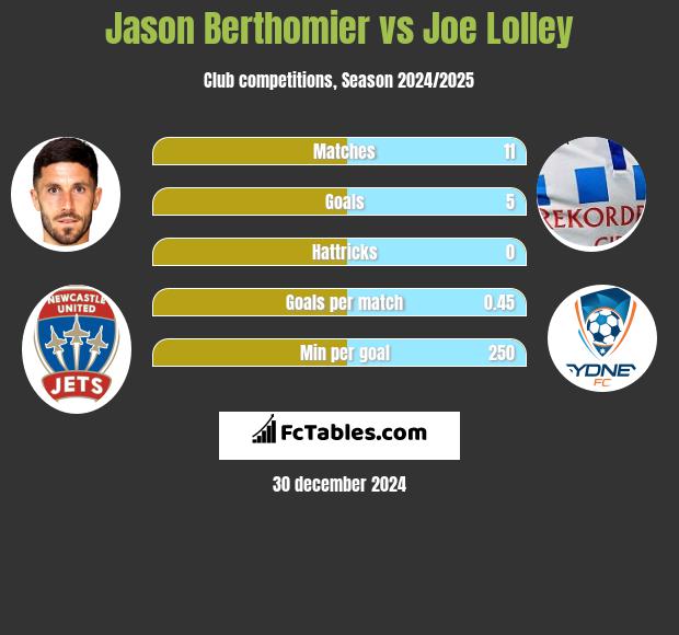 Jason Berthomier vs Joe Lolley h2h player stats