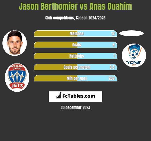 Jason Berthomier vs Anas Ouahim h2h player stats