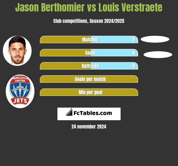 Jason Berthomier vs Louis Verstraete h2h player stats