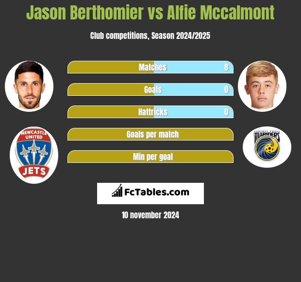 Jason Berthomier vs Alfie Mccalmont h2h player stats