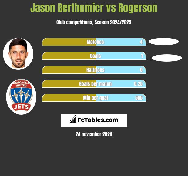 Jason Berthomier vs Rogerson h2h player stats