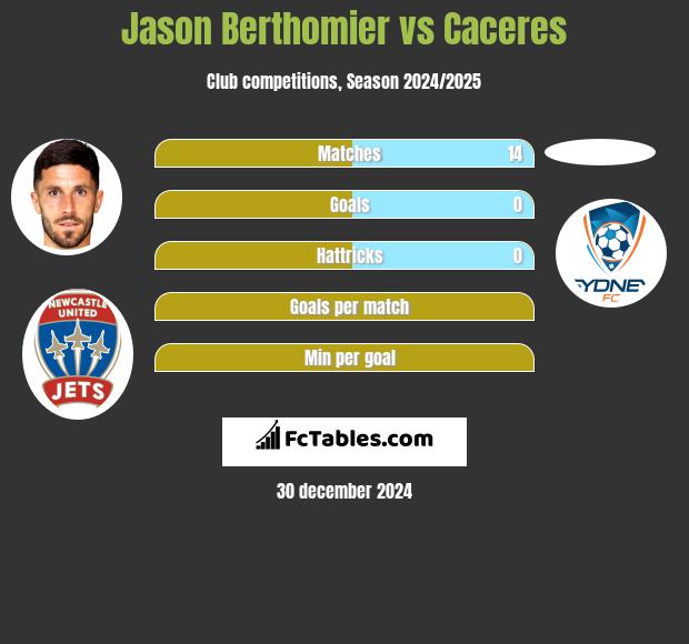 Jason Berthomier vs Caceres h2h player stats