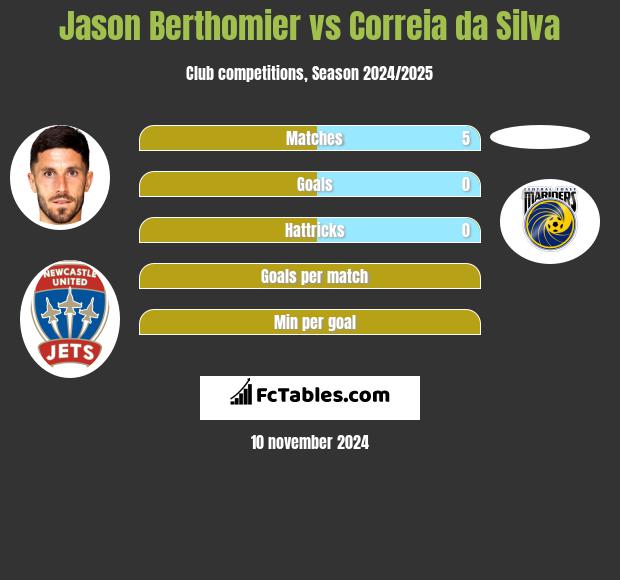 Jason Berthomier vs Correia da Silva h2h player stats