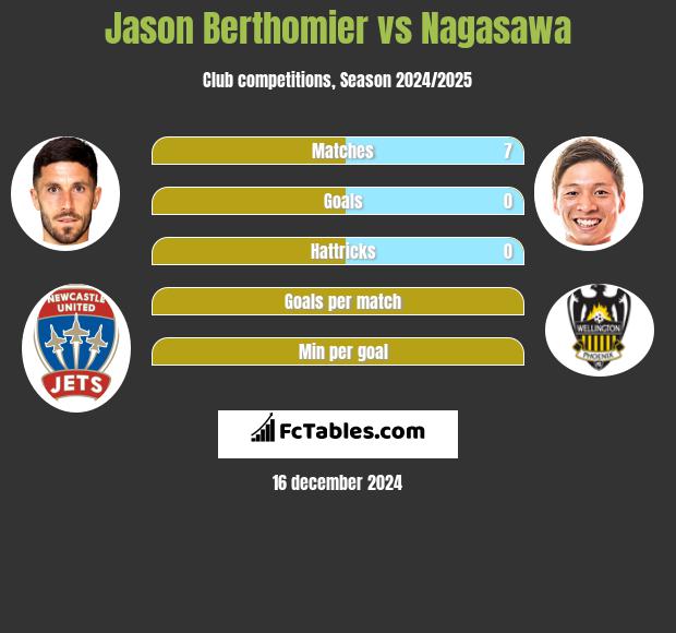 Jason Berthomier vs Nagasawa h2h player stats