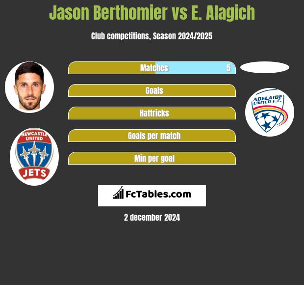 Jason Berthomier vs E. Alagich h2h player stats