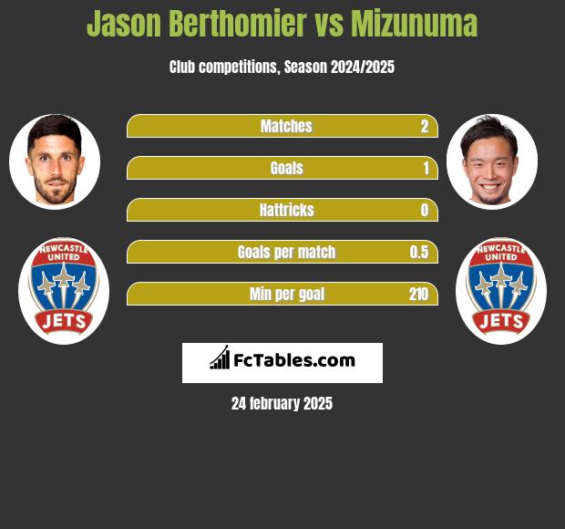 Jason Berthomier vs Mizunuma h2h player stats