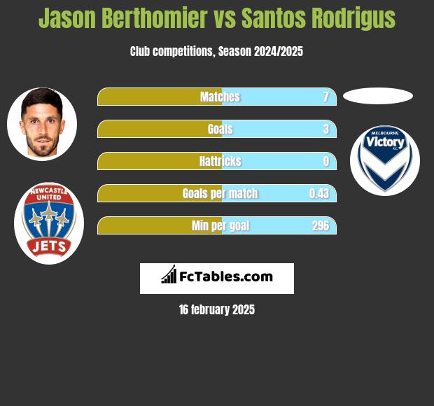 Jason Berthomier vs Santos Rodrigus h2h player stats