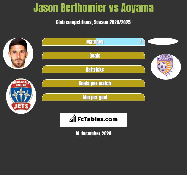 Jason Berthomier vs Aoyama h2h player stats