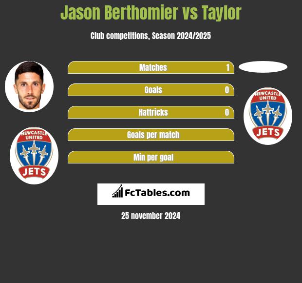 Jason Berthomier vs Taylor h2h player stats