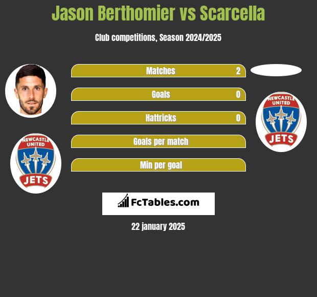 Jason Berthomier vs Scarcella h2h player stats