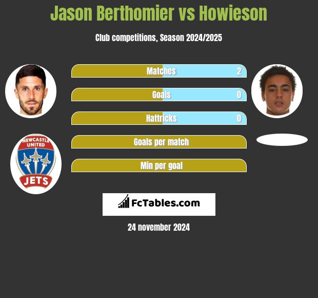 Jason Berthomier vs Howieson h2h player stats