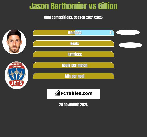 Jason Berthomier vs Gillion h2h player stats