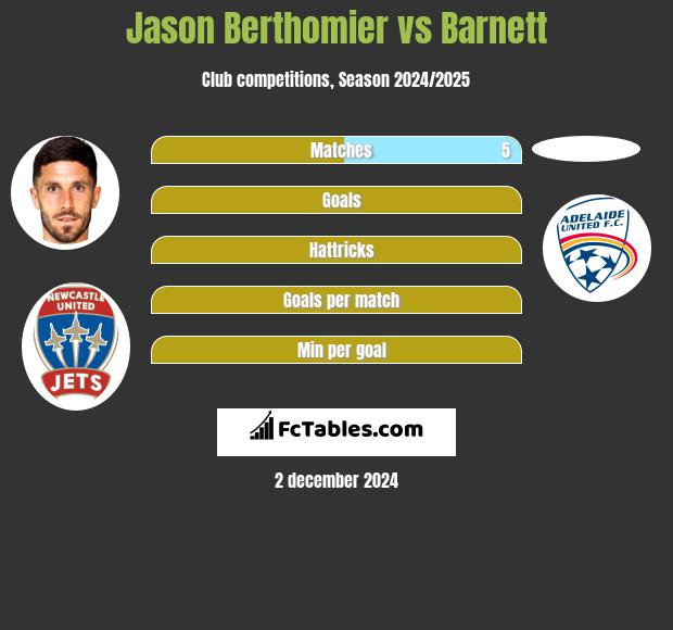 Jason Berthomier vs Barnett h2h player stats