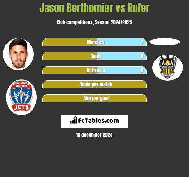 Jason Berthomier vs Rufer h2h player stats