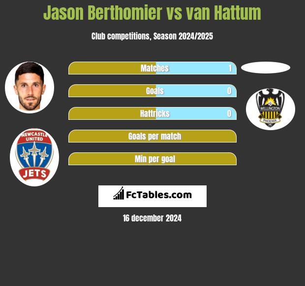 Jason Berthomier vs van Hattum h2h player stats