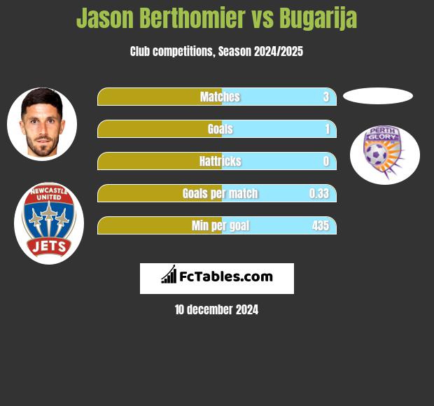 Jason Berthomier vs Bugarija h2h player stats