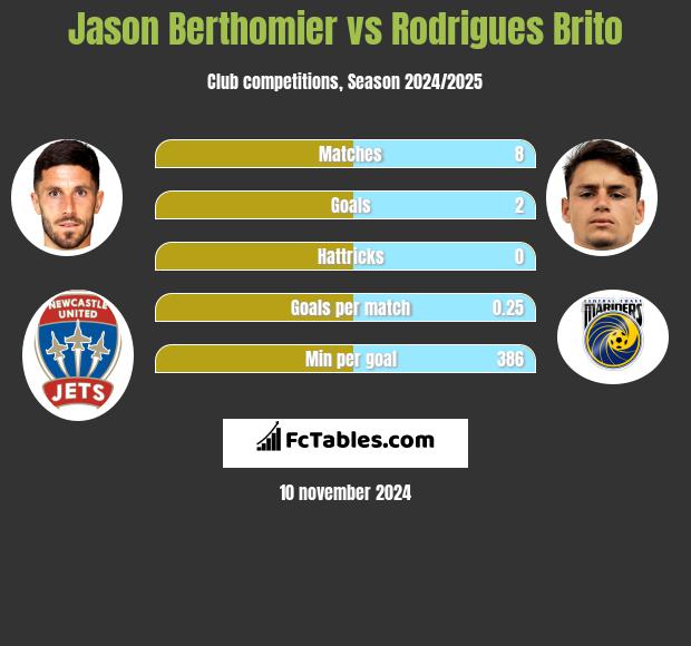 Jason Berthomier vs Rodrigues Brito h2h player stats