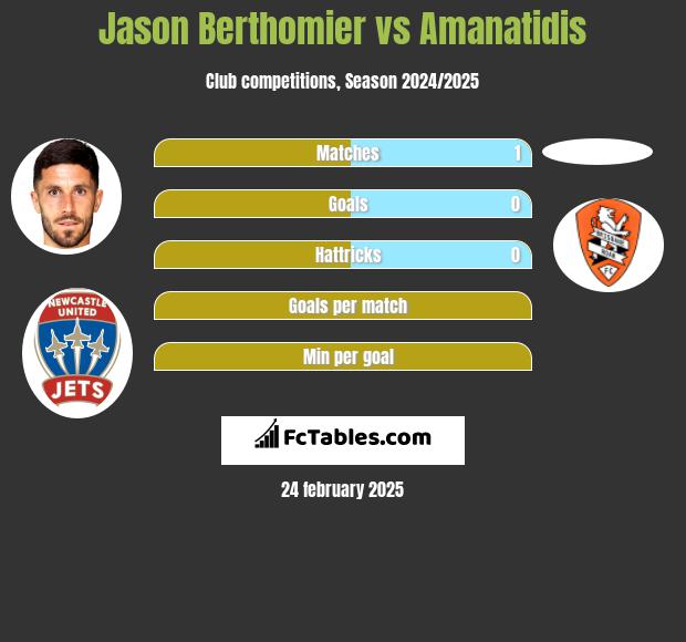 Jason Berthomier vs Amanatidis h2h player stats