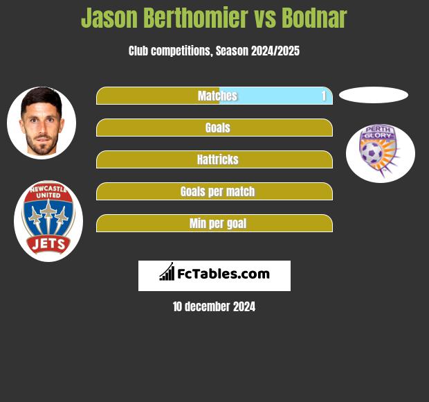 Jason Berthomier vs Bodnar h2h player stats