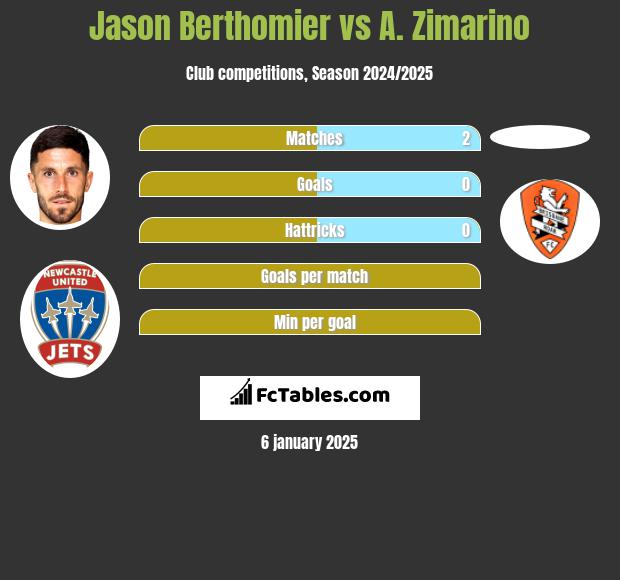 Jason Berthomier vs A. Zimarino h2h player stats