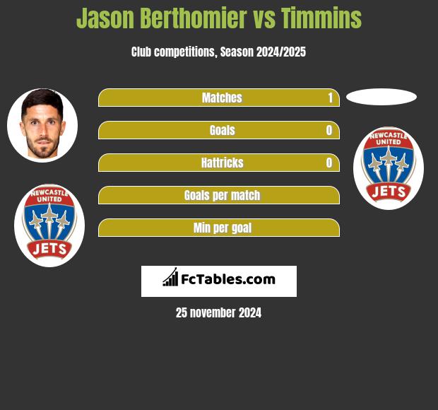 Jason Berthomier vs Timmins h2h player stats