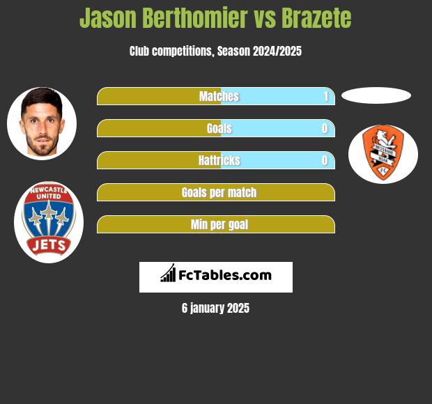 Jason Berthomier vs Brazete h2h player stats