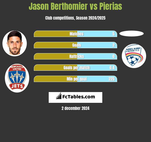 Jason Berthomier vs Pierias h2h player stats