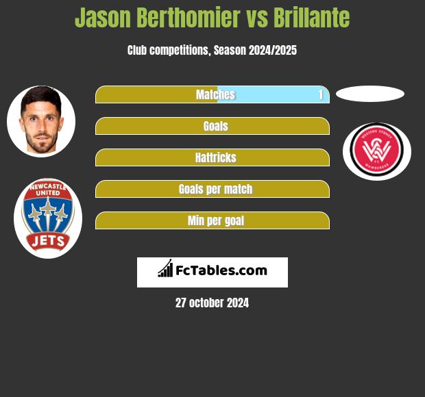 Jason Berthomier vs Brillante h2h player stats